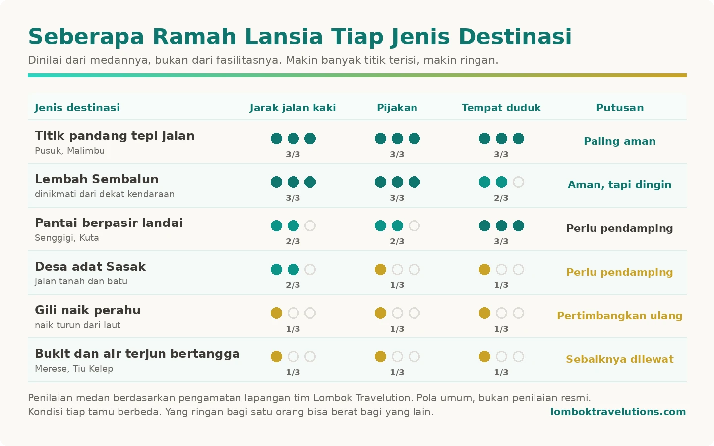 Matriks penilaian medan enam jenis destinasi Lombok untuk wisatawan lanjut usia