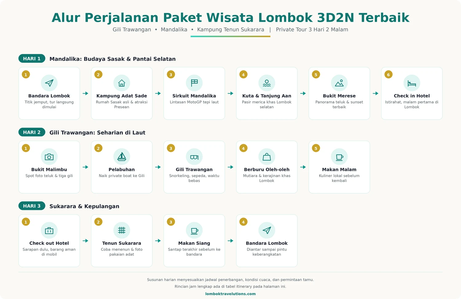 Alur perjalanan Paket Wisata Lombok 3D2N Terbaik dari Bandara Internasional Lombok, Mandalika, Gili Trawangan, sampai kembali ke bandara