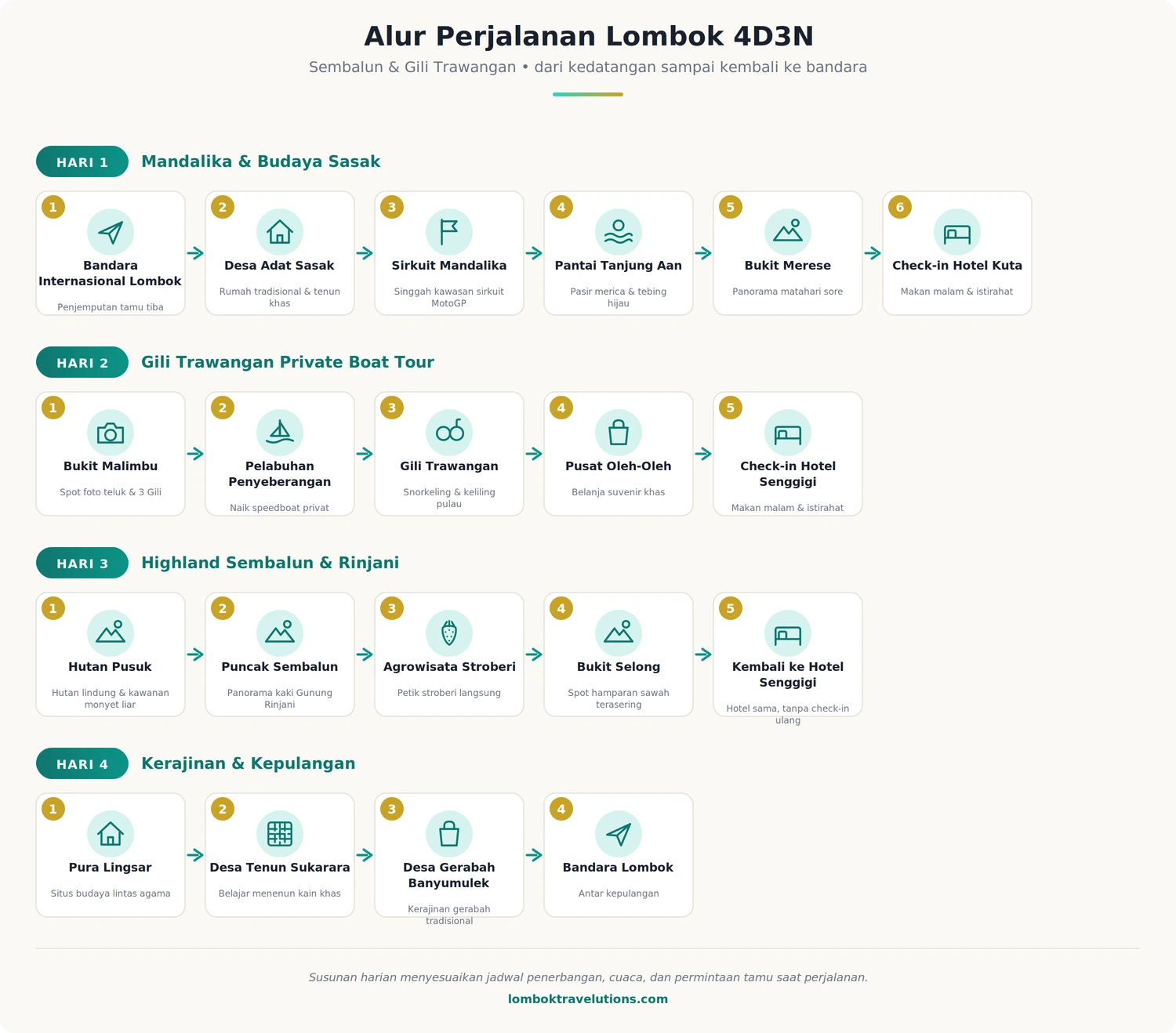 Alur perjalanan paket wisata Lombok 4D3N dari Bandara Internasional Lombok, Sembalun, Gili Trawangan, kembali ke bandara