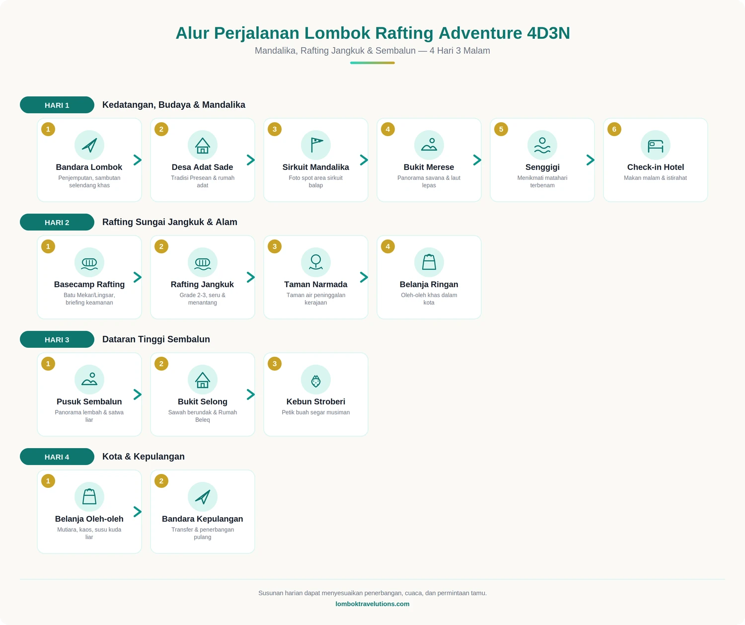 Alur perjalanan Lombok Rafting Adventure 4D3N dari Bandara Lombok sampai kembali ke bandara