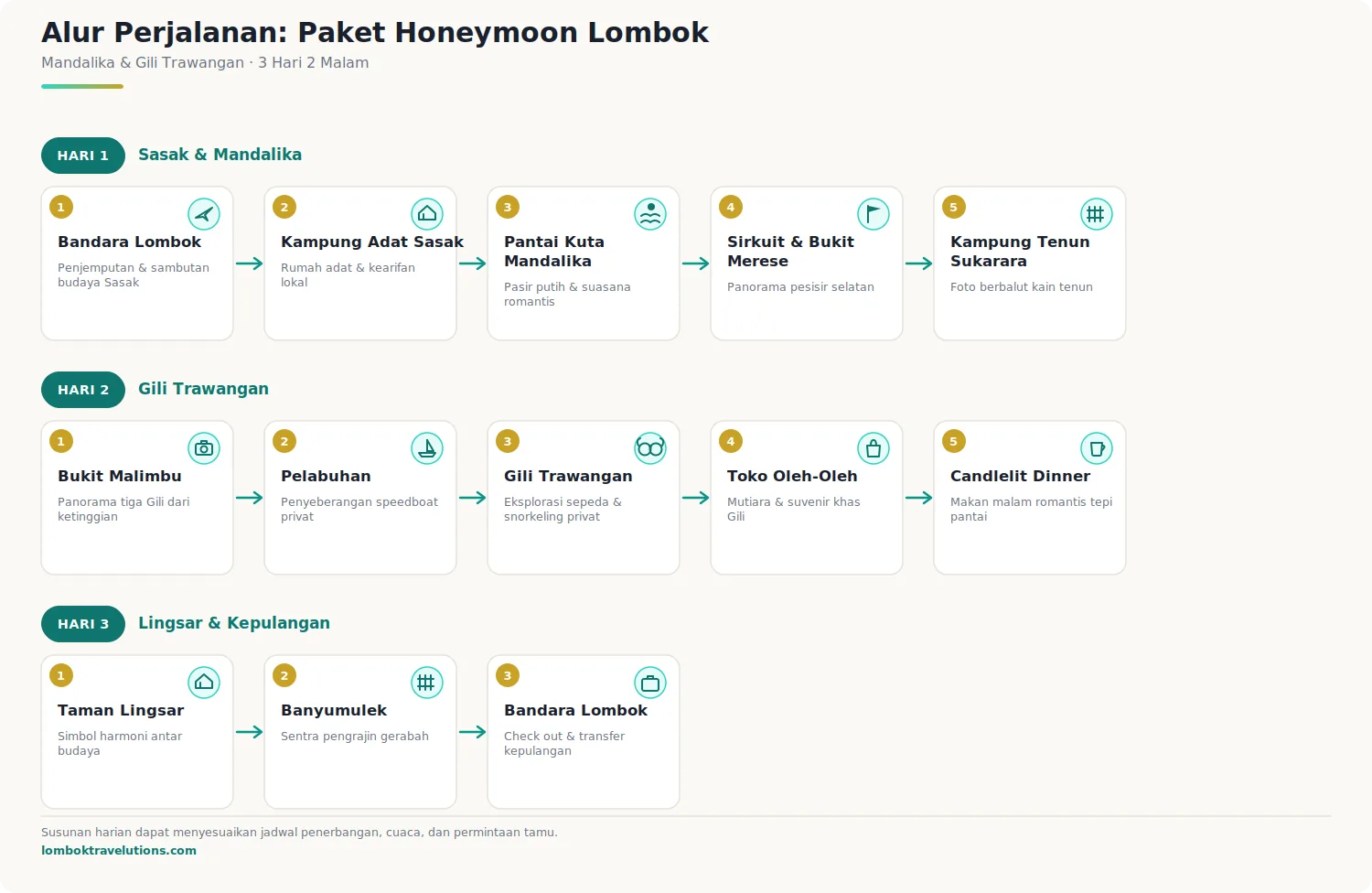Alur perjalanan paket honeymoon Lombok dari Bandara Internasional Lombok sampai kembali pulang, melewati Mandalika dan Gili Trawangan