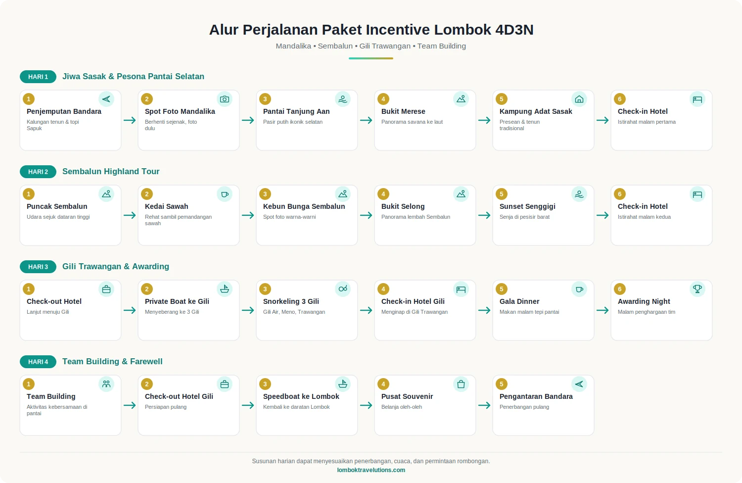 Alur perjalanan paket incentive Lombok 4D3N dari bandara sampai kembali pulang