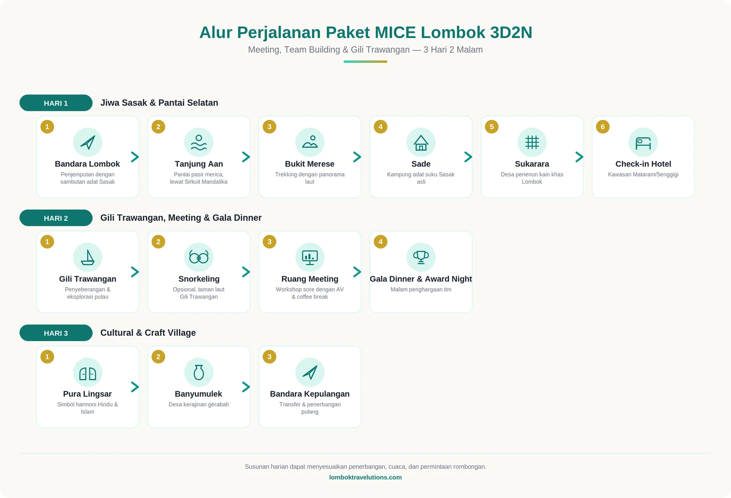 Alur perjalanan Paket MICE Lombok 3D2N dari Bandara Lombok sampai kembali ke bandara
