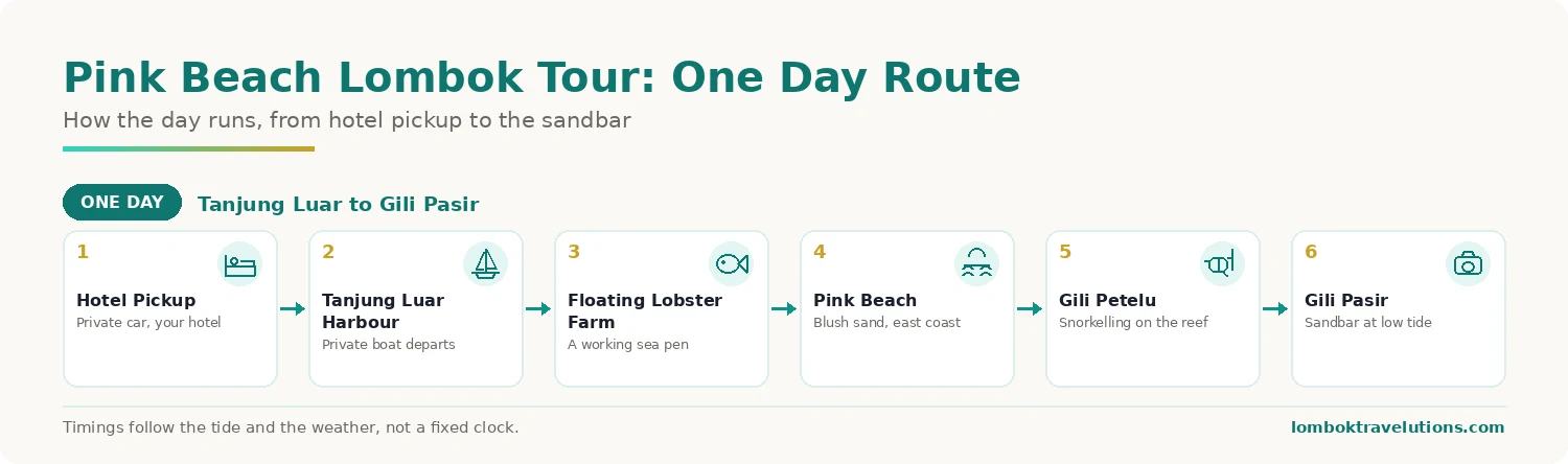 One day Pink Beach Lombok tour route from hotel pickup through Tanjung Luar to the Gili Pasir sandbar