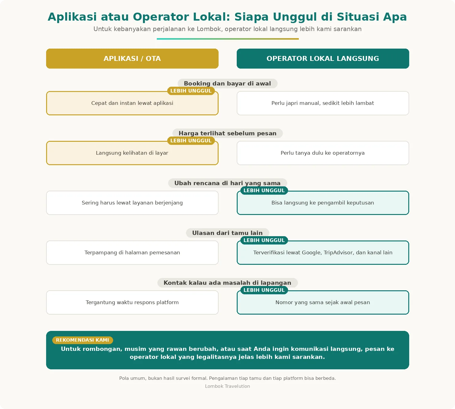 Kartu perbandingan lima situasi pemesanan wisata antara aplikasi OTA dan operator lokal langsung dengan rekomendasi memilih operator lokal