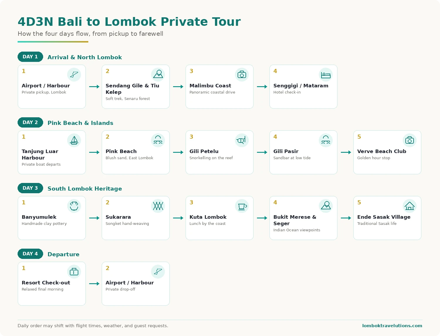 Four day Bali to Lombok private tour flow from airport pickup to farewell transfer