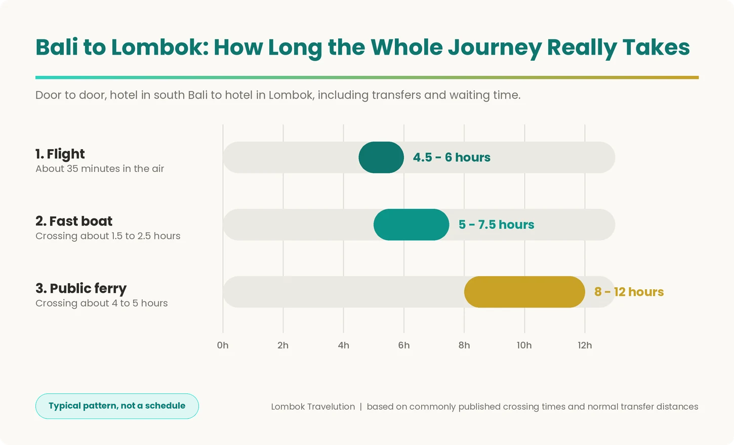 Bar chart comparing door to door travel time from Bali to Lombok by flight, fast boat and public ferry