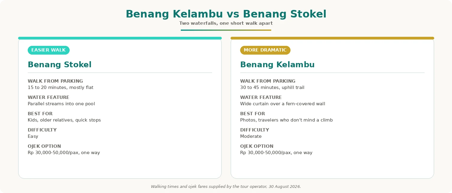 Comparison card of Benang Stokel and Benang Kelambu waterfalls in Lombok showing walk time, water feature, and difficulty