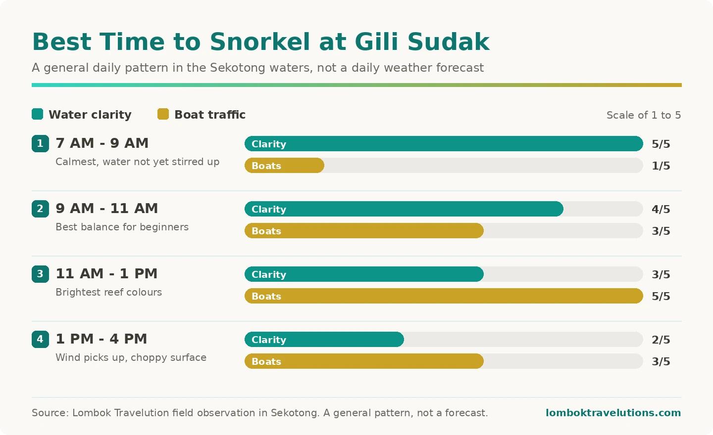 Water clarity compared with boat traffic at Gili Sudak across four time windows of the day