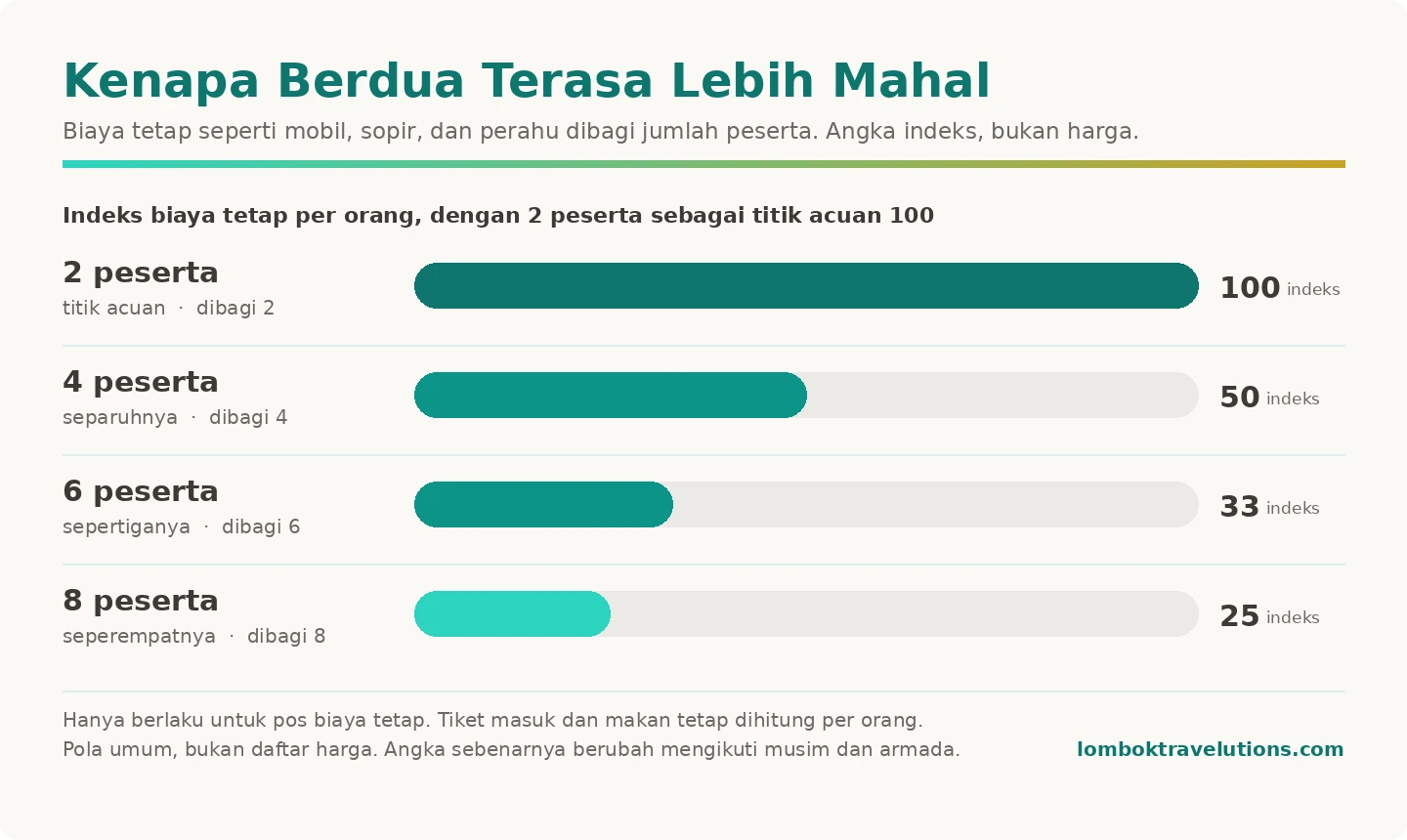 Indeks biaya tetap per orang menurun tajam saat jumlah peserta bertambah dari dua ke delapan