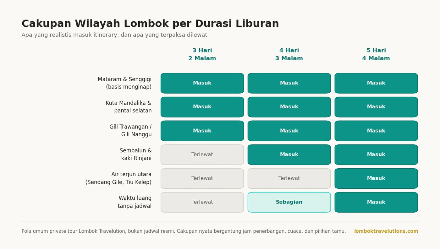 Perbandingan wilayah Lombok yang masuk itinerary pada durasi 3, 4, dan 5 hari
