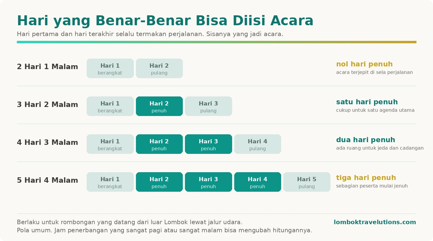 Perbandingan empat durasi company outing dan jumlah hari yang benar-benar bisa diisi acara