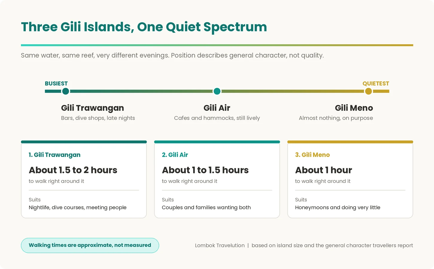 Comparison of Gili Trawangan, Gili Air and Gili Meno by atmosphere and time taken to walk around each island