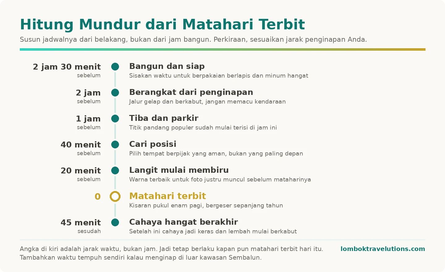 Kartu hitung mundur persiapan mengejar matahari terbit di Sembalun dari bangun sampai cahaya berakhir
