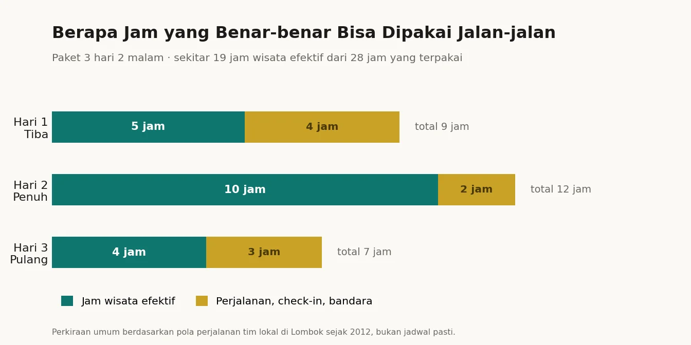Grafik jam wisata efektif per hari pada paket Lombok 3 hari 2 malam