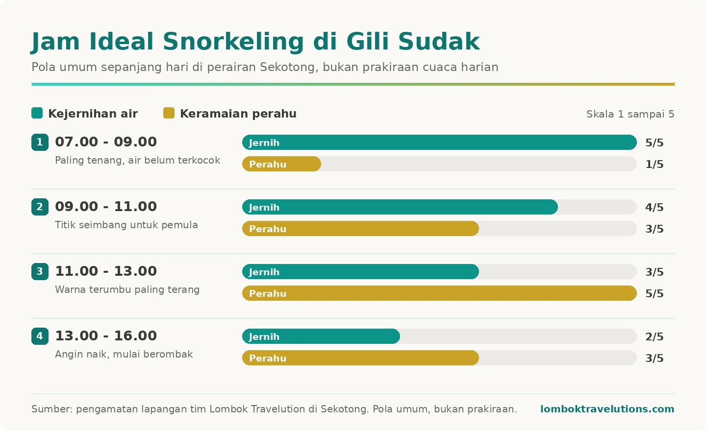 Perbandingan kejernihan air dan keramaian perahu di Gili Sudak pada empat rentang jam