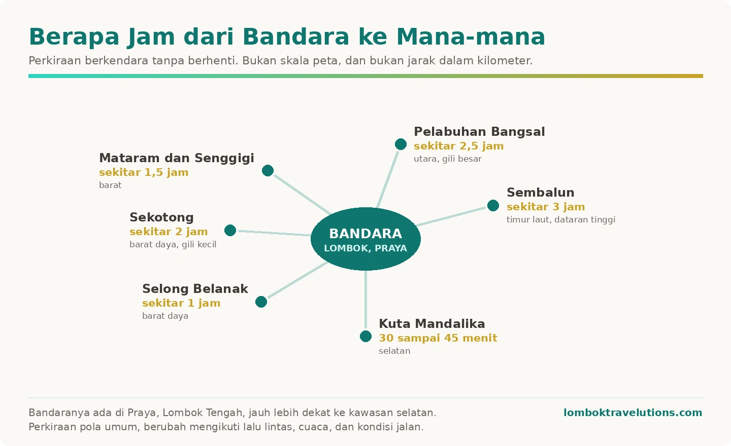 Diagram perkiraan waktu tempuh dari Bandara Lombok ke enam kawasan wisata utama