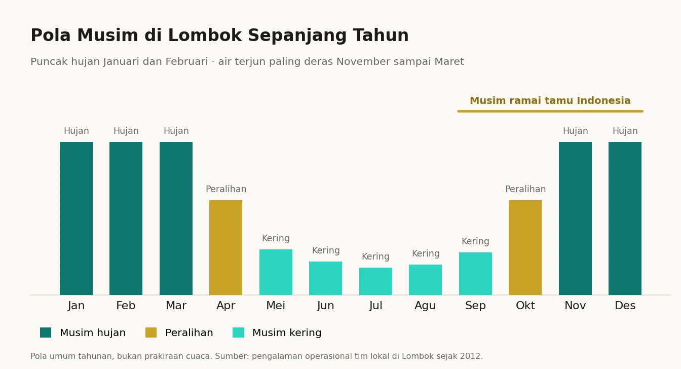 Grafik pola musim di Lombok per bulan, hujan November sampai Maret