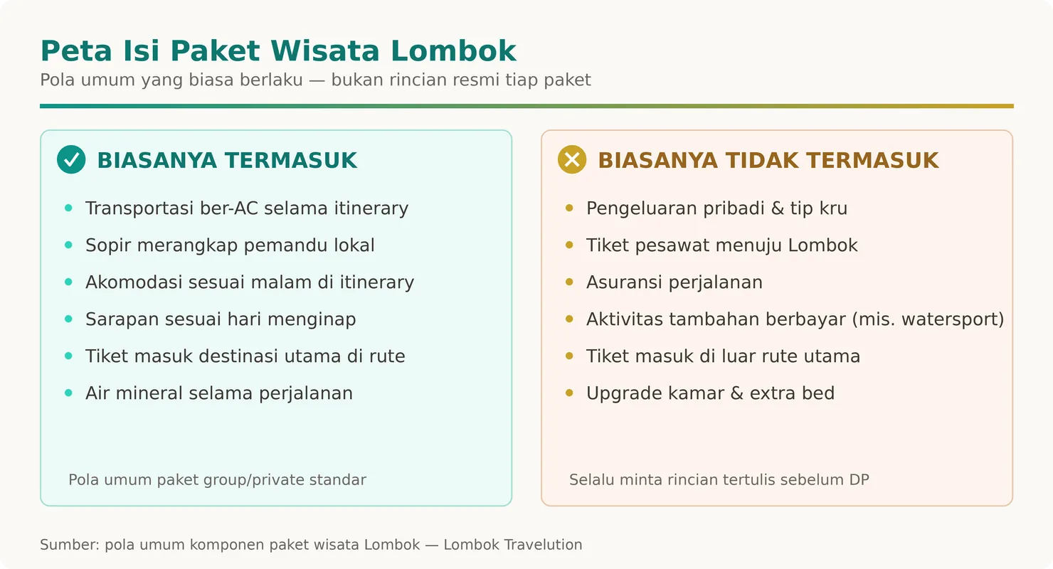 Kartu perbandingan dua kolom isi paket wisata Lombok yang biasa termasuk dan tidak