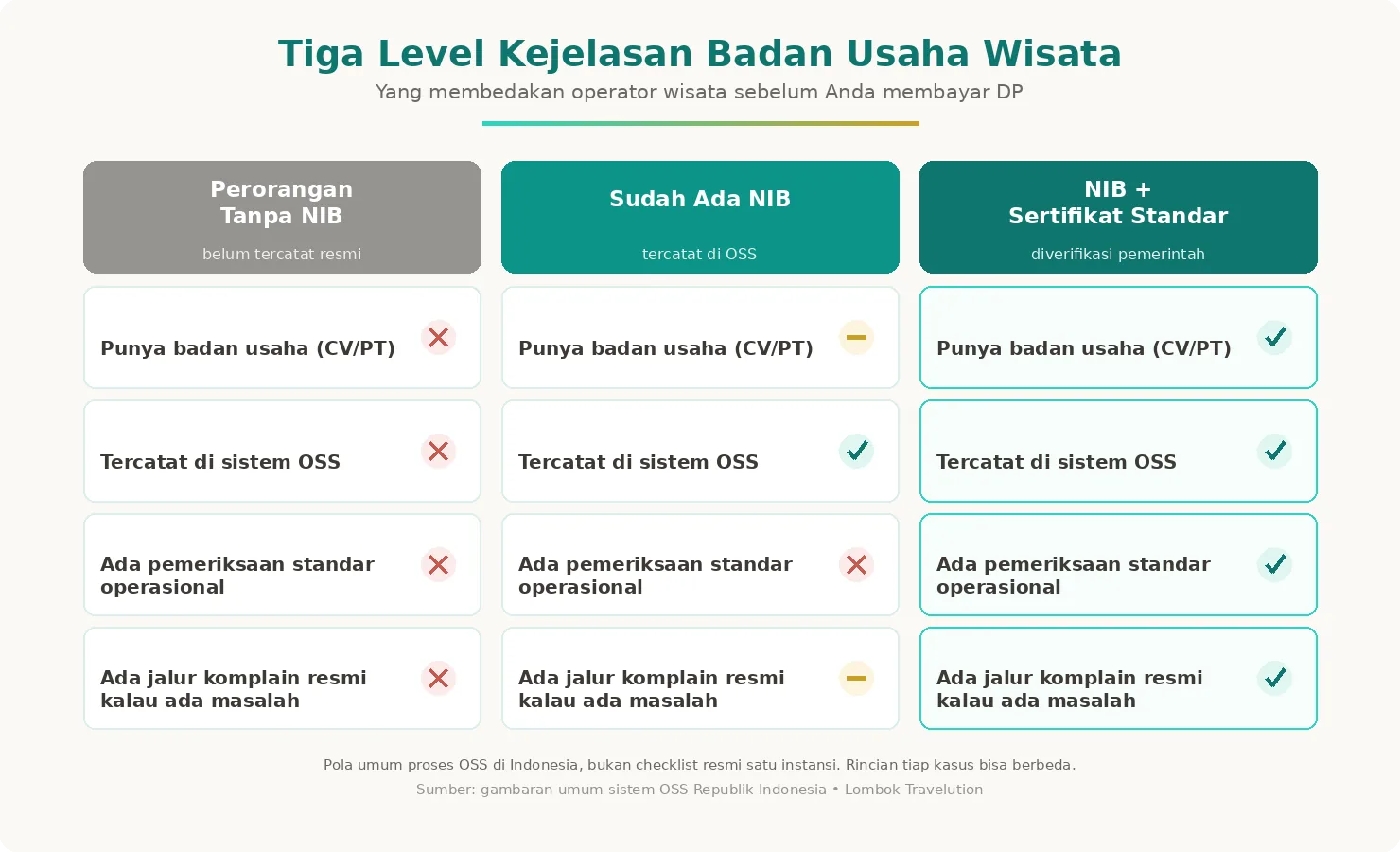 Kartu perbandingan tiga level kejelasan badan usaha wisata dari tanpa NIB sampai lengkap bersertifikat