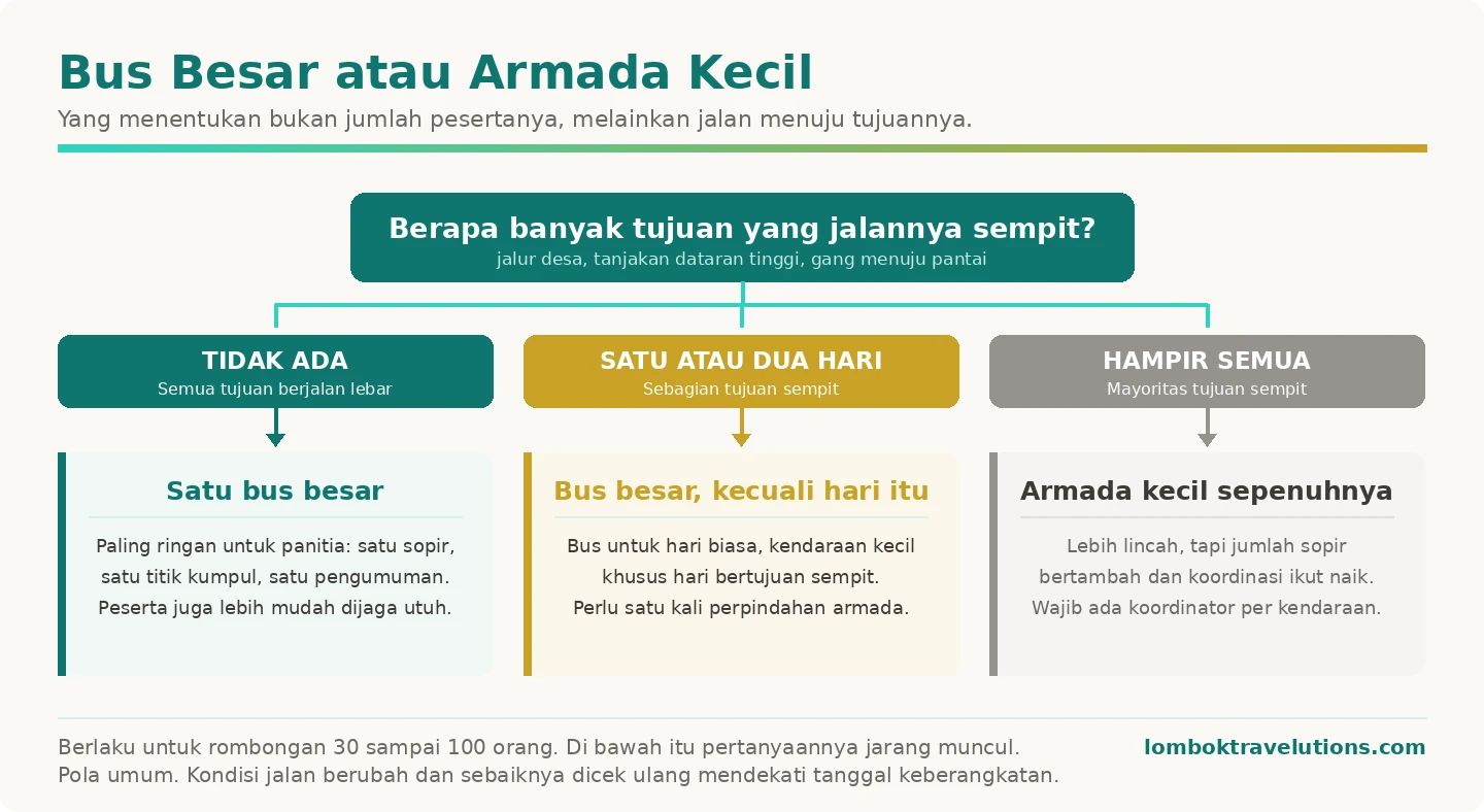 Diagram keputusan memilih bus besar atau armada kecil berdasarkan jumlah tujuan berjalan sempit