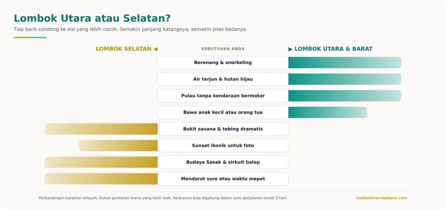 Perbandingan kebutuhan wisatawan antara Lombok selatan dan Lombok utara