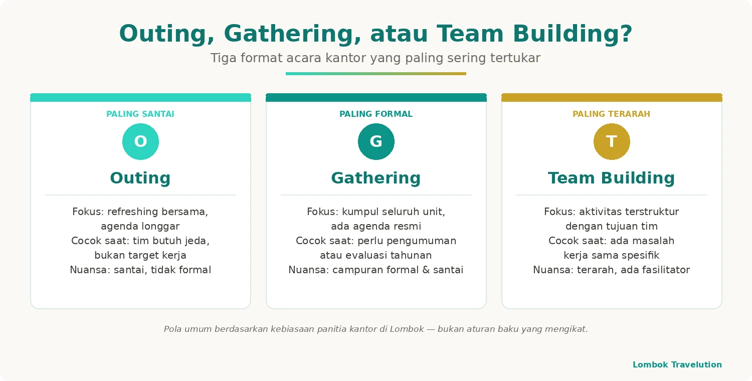 Diagram perbandingan tiga format acara kantor: outing, gathering, dan team building