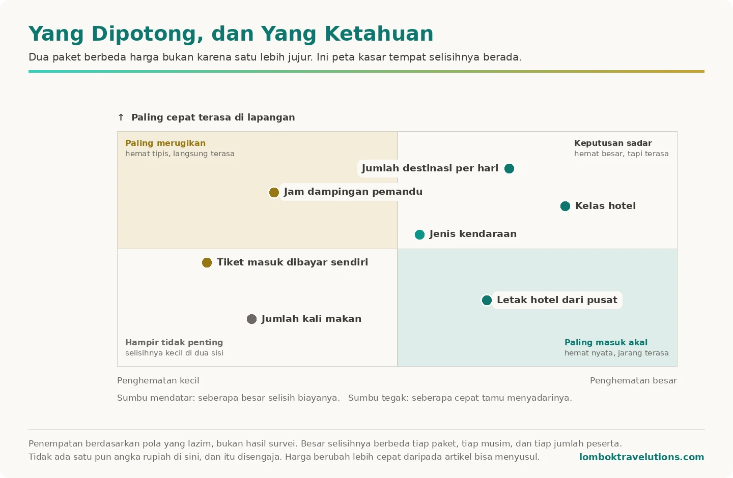 Peta empat kuadran yang memetakan tujuh komponen paket wisata menurut penghematan dan seberapa cepat terasa
