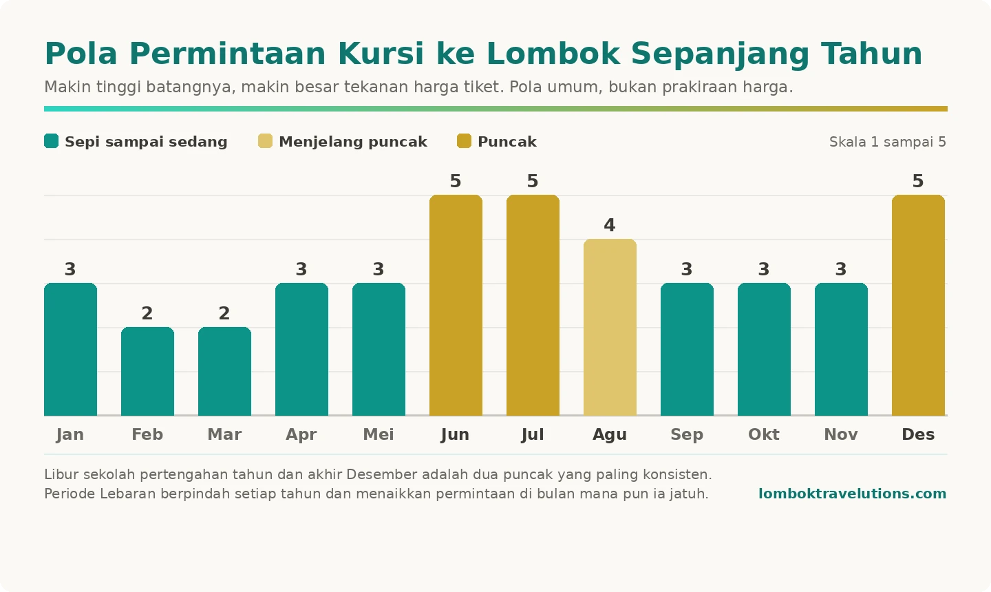 Pola permintaan kursi penerbangan ke Lombok per bulan dengan puncak di pertengahan tahun dan Desember