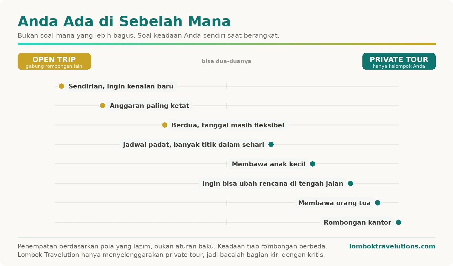 Spektrum delapan keadaan pelancong antara pilihan open trip dan private tour di Lombok