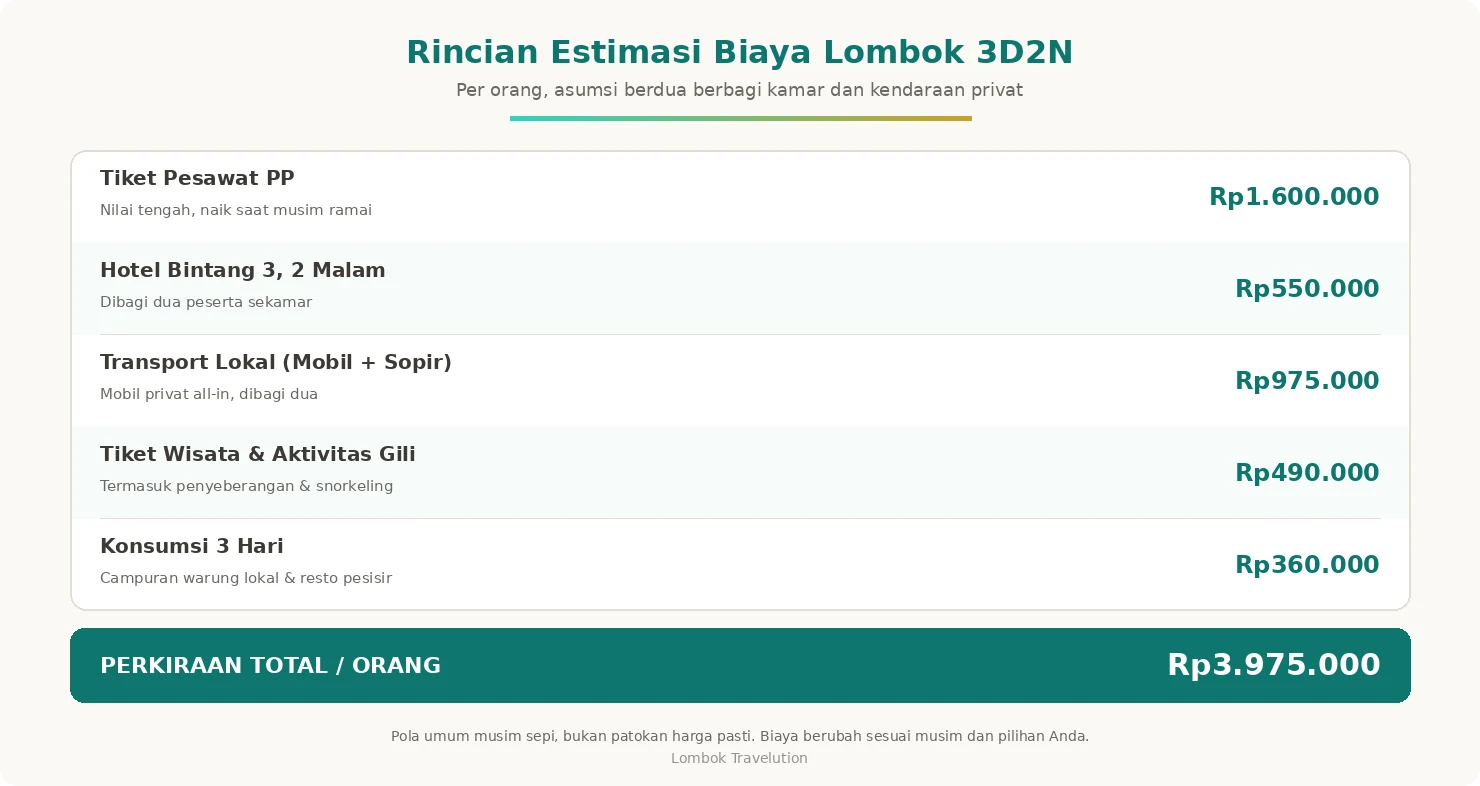 Rincian estimasi biaya liburan Lombok 3 hari 2 malam per orang mencakup tiket pesawat, hotel, transport, dan aktivitas