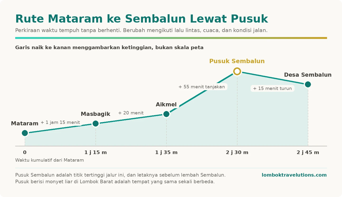 Diagram rute Mataram menuju Sembalun lewat Pusuk dengan perkiraan waktu tempuh tiap ruas
