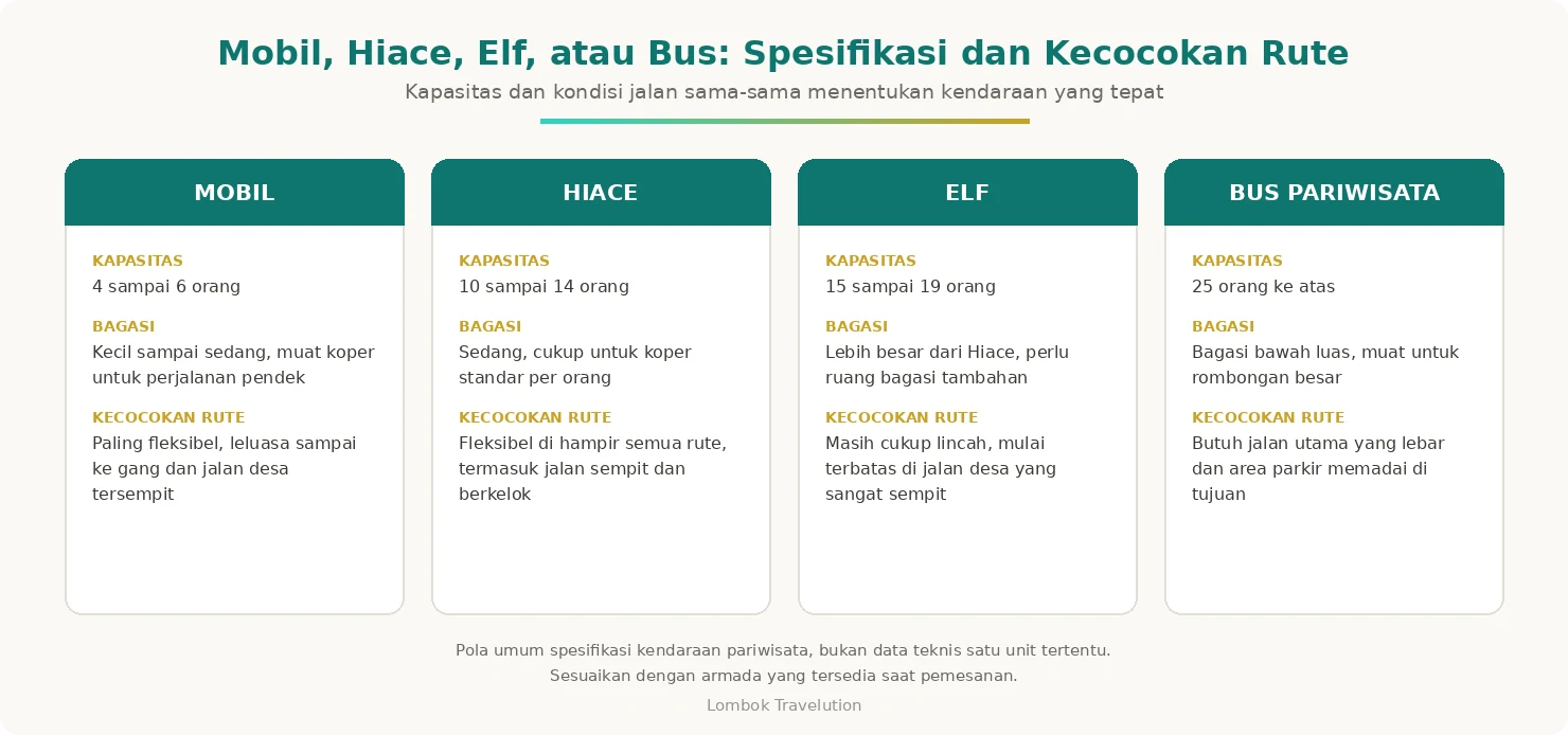 Kartu perbandingan kapasitas, bagasi, dan kecocokan rute mobil, Hiace, Elf, dan bus pariwisata Lombok