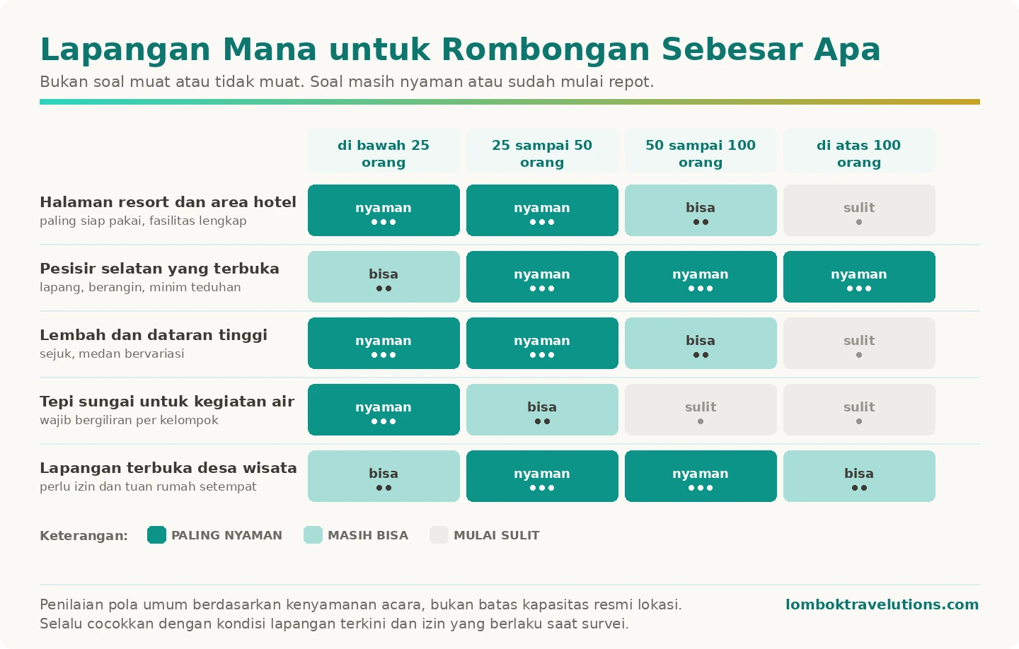 Matriks kecocokan empat jenis lapangan outbound Lombok terhadap empat rentang ukuran rombongan