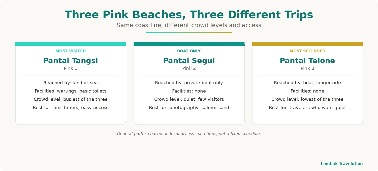 Comparison card of three pink sand beaches near Sekaroh: Tangsi, Segui, and Telone