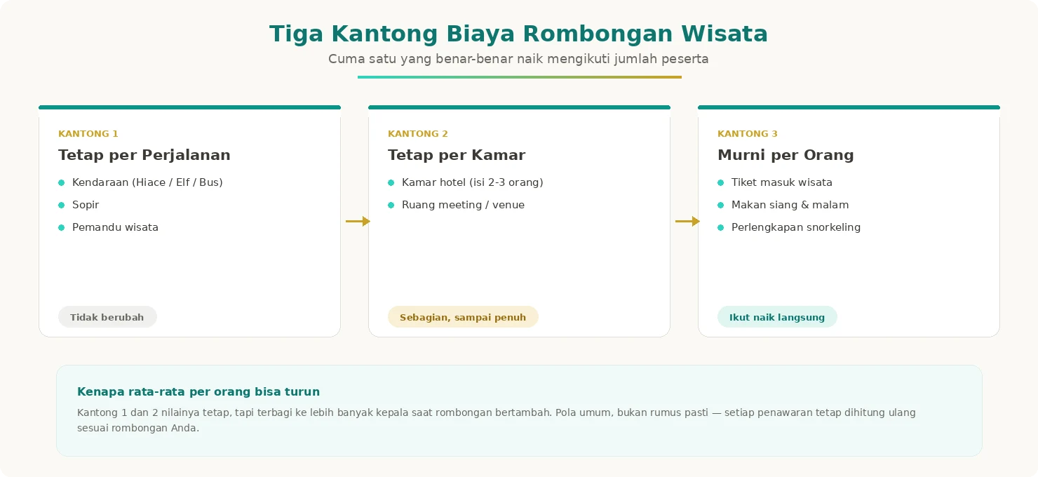 Diagram tiga kantong biaya rombongan wisata: tetap per perjalanan, tetap per kamar, dan murni per orang