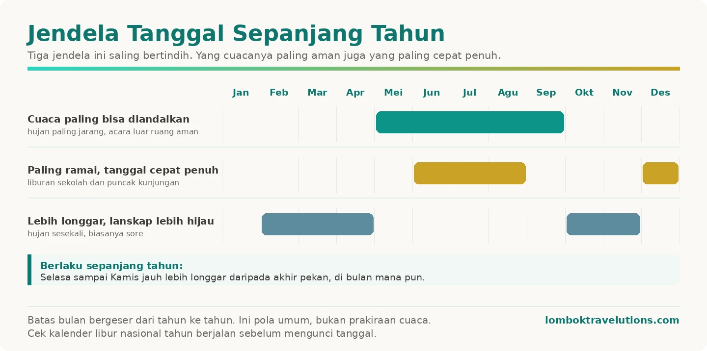 Tiga jendela tanggal outing kantor di Lombok sepanjang dua belas bulan beserta karakternya