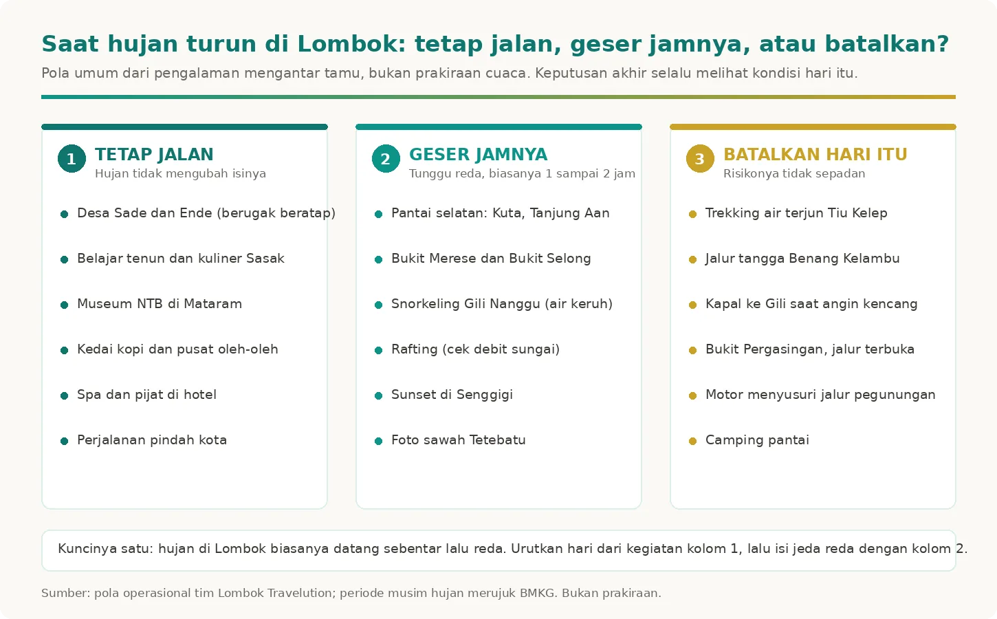 Diagram tiga kolom aktivitas di Lombok saat hujan: tetap jalan, geser jamnya, atau batalkan hari itu