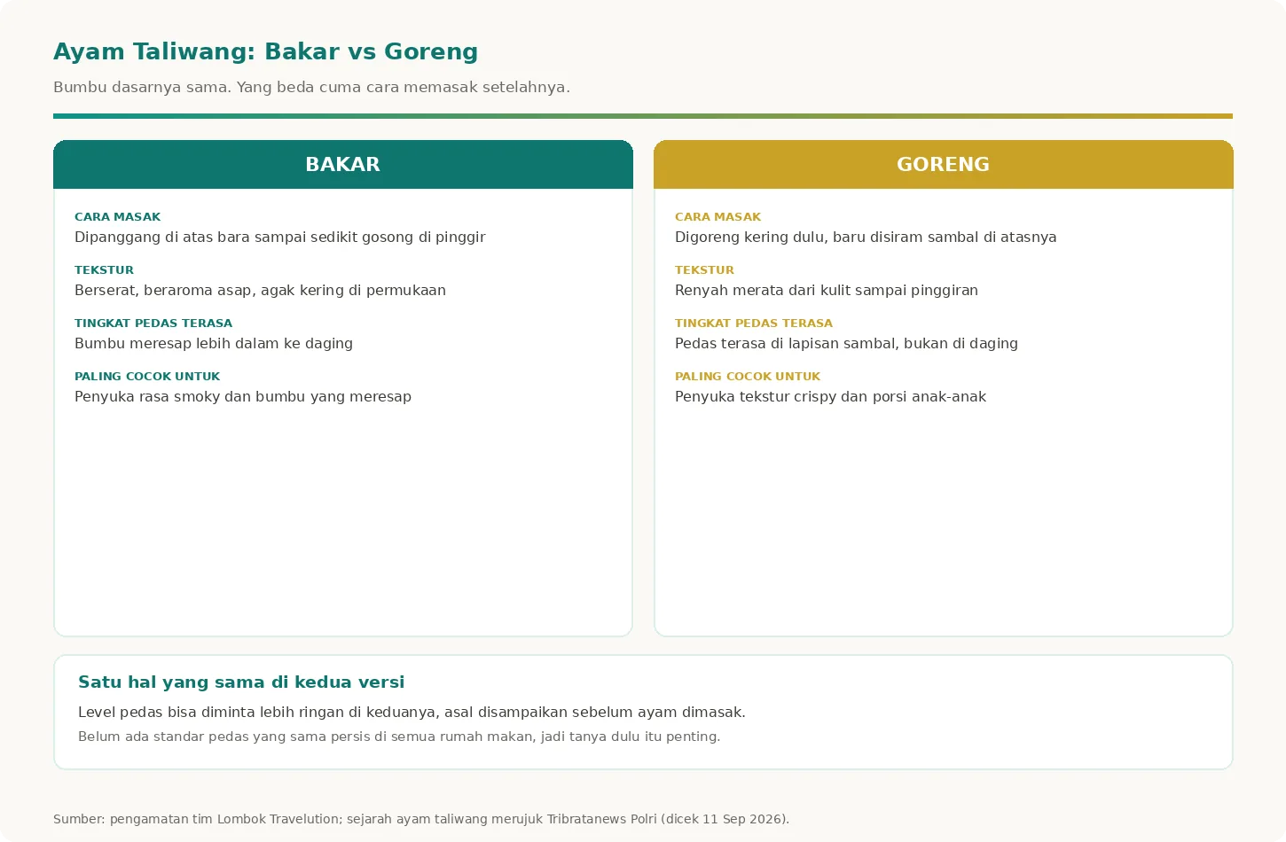 Kartu perbandingan ayam taliwang bakar dan goreng: cara masak, tekstur, dan tingkat pedas umum