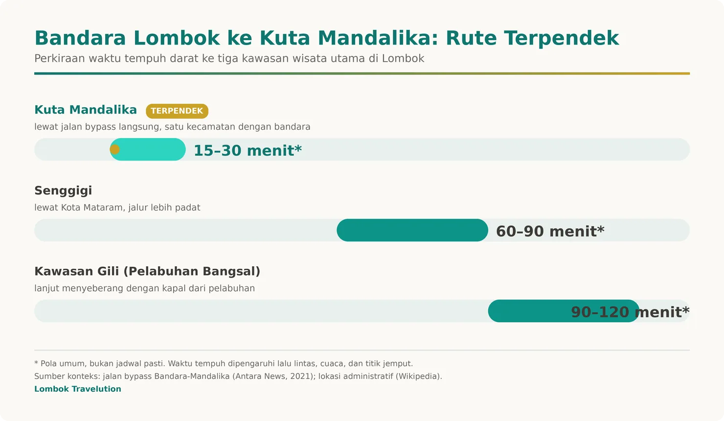 Diagram batang perbandingan perkiraan waktu tempuh darat dari Bandara Lombok ke Kuta Mandalika, Senggigi, dan kawasan Gili