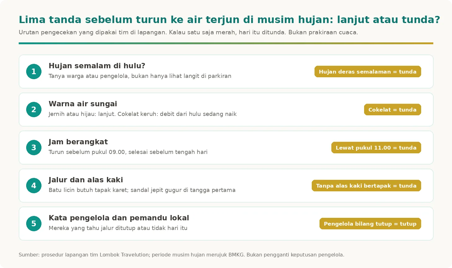 Daftar lima tanda pengecekan sebelum turun ke air terjun di Lombok saat musim hujan dan kapan ditunda