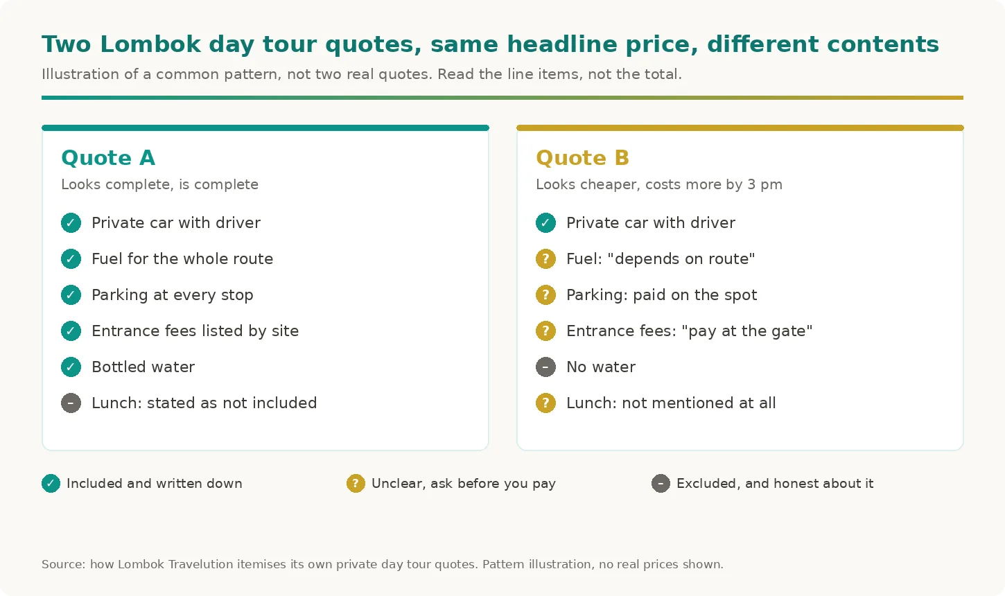 Two sample Lombok day tour quotes compared line by line, showing which costs are included or unclear