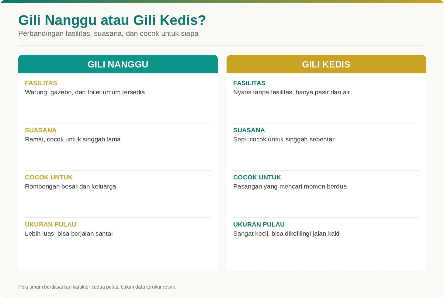 Kartu perbandingan fasilitas, suasana, dan kecocokan pengunjung antara Gili Nanggu dan Gili Kedis