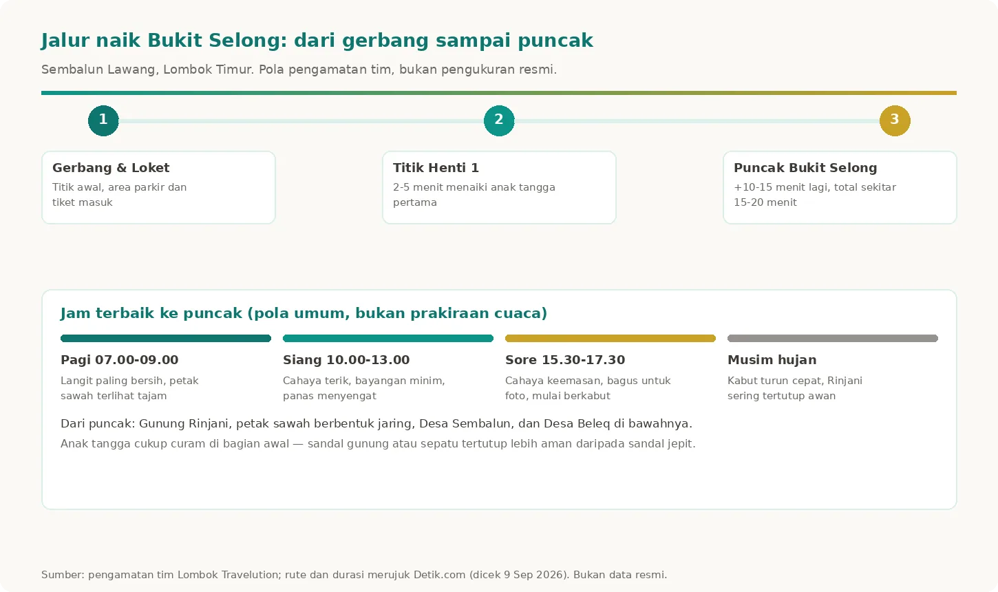 Diagram jalur naik Bukit Selong Sembalun dari gerbang sampai puncak beserta jam terbaik berkunjung