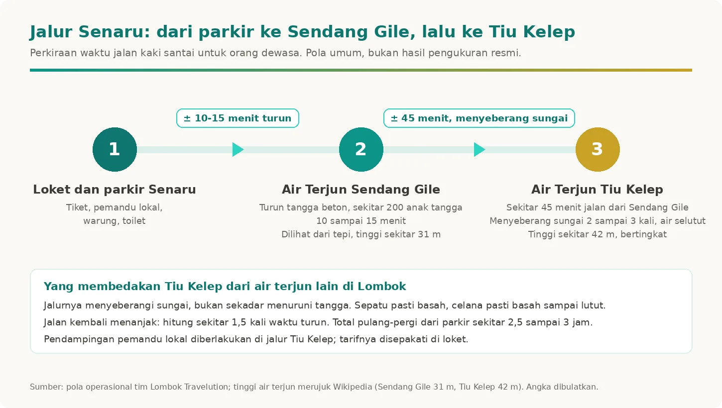 Diagram jalur dari loket Senaru ke Air Terjun Sendang Gile lalu ke Tiu Kelep beserta perkiraan waktu