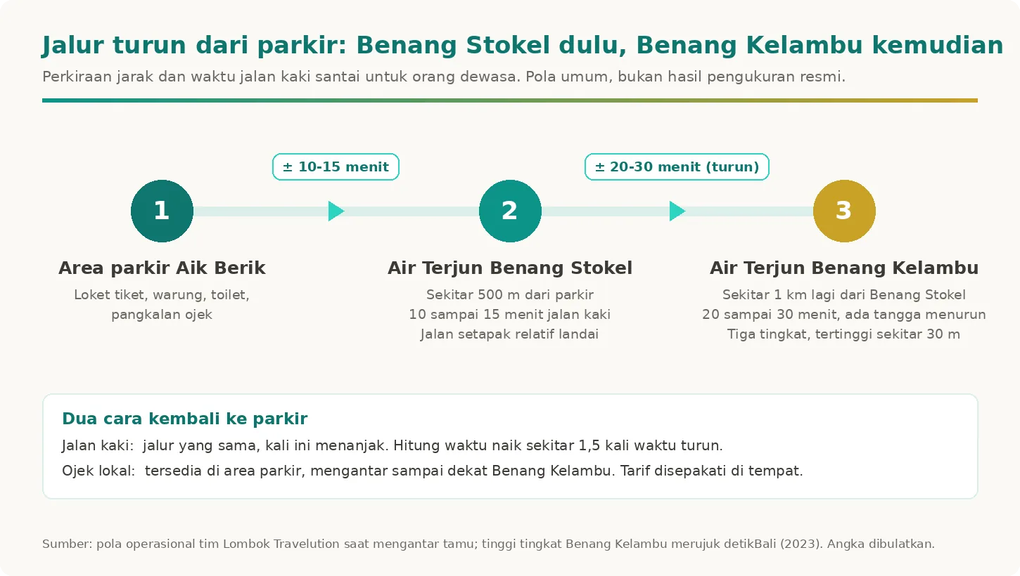 Diagram jalur jalan kaki dari parkir Aik Berik ke Benang Stokel lalu Benang Kelambu beserta perkiraan waktunya