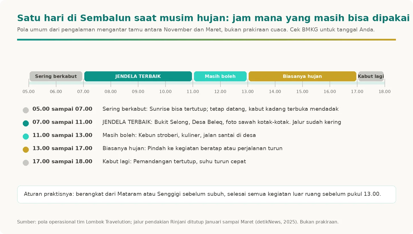 Garis waktu satu hari di Sembalun saat musim hujan dari kabut pagi sampai hujan sore dengan jendela terbaik