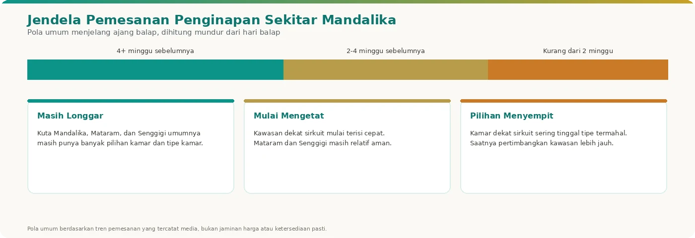Garis waktu pemesanan penginapan sekitar Mandalika menjelang ajang balap, dari masih longgar sampai terbatas