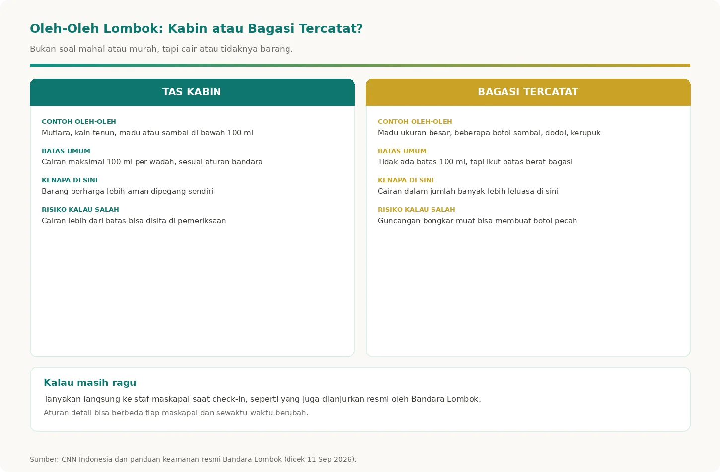 Kartu perbandingan oleh-oleh Lombok yang aman di kabin pesawat dan yang sebaiknya masuk bagasi tercatat