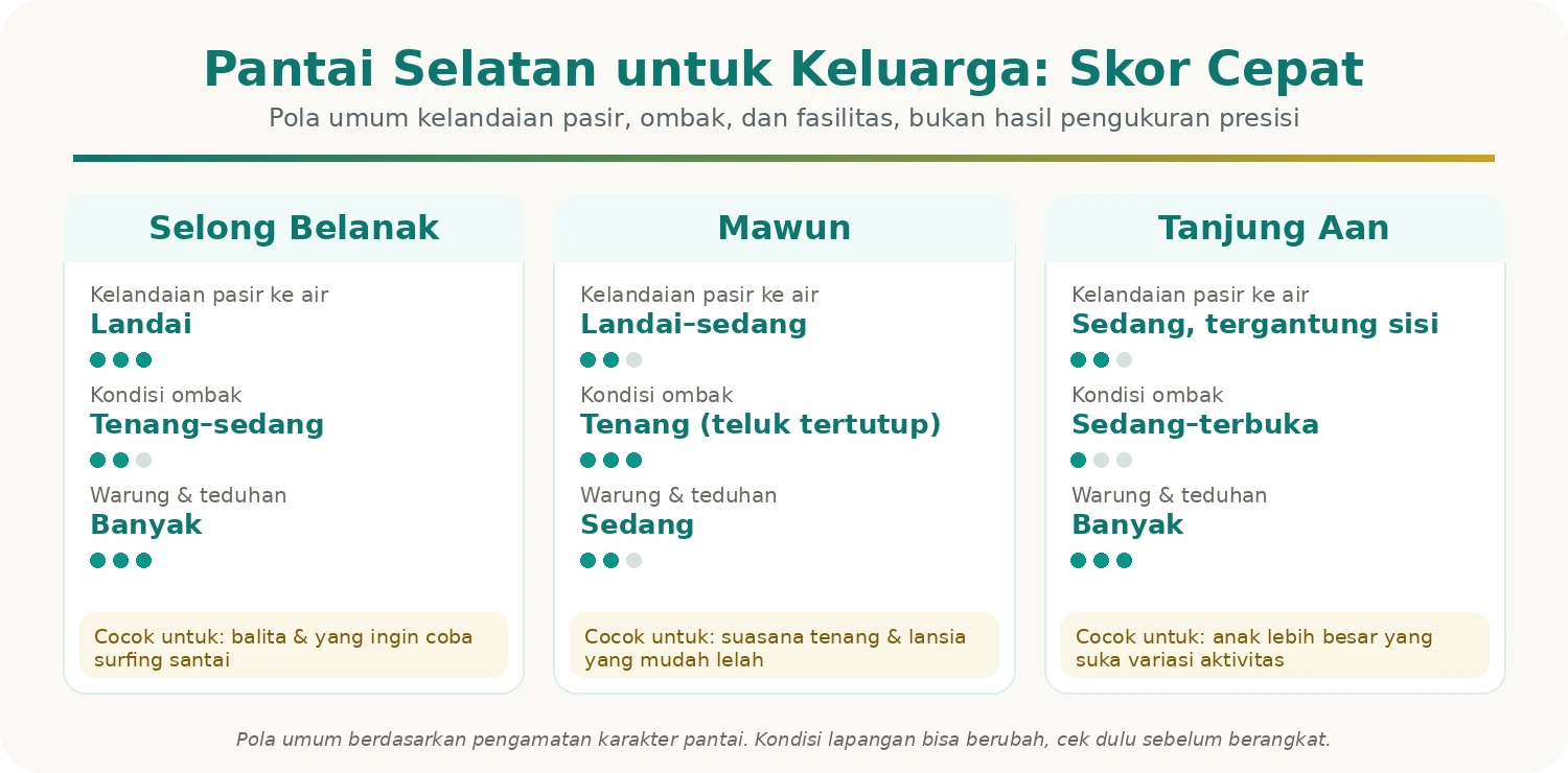 Kartu perbandingan kelandaian pasir, ombak, dan fasilitas Selong Belanak, Mawun, dan Tanjung Aan untuk keluarga